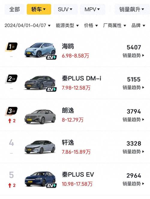 2月轿车销量:小米SU7第三,神车光环不再,轩逸跌出前十