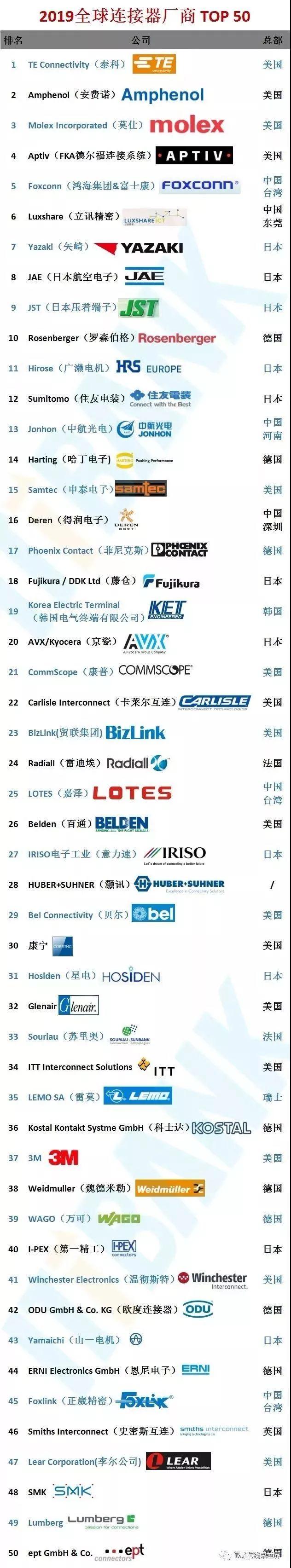 全球主要的连接器制造厂家有哪些