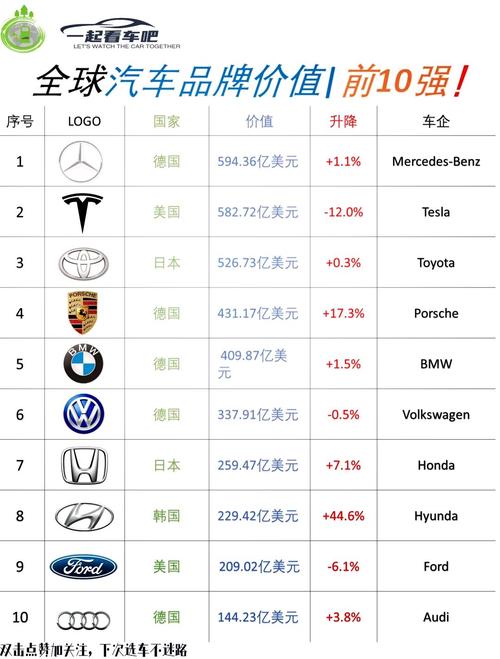 世界前十汽车品牌价值排名!