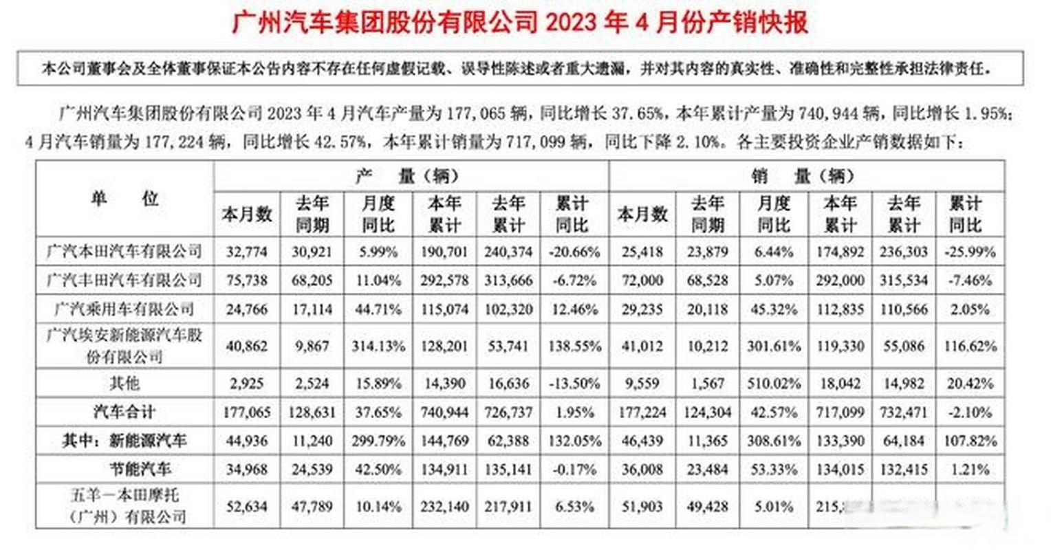 比亚迪狂飙销量