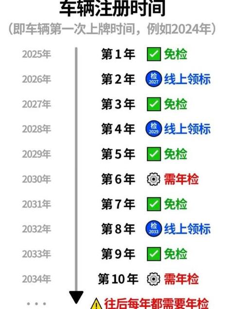 新车第四年需要年检吗?