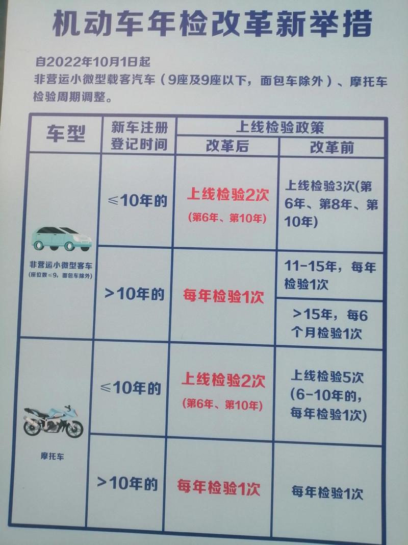 新购摩托车几年审，新摩托车几年审验