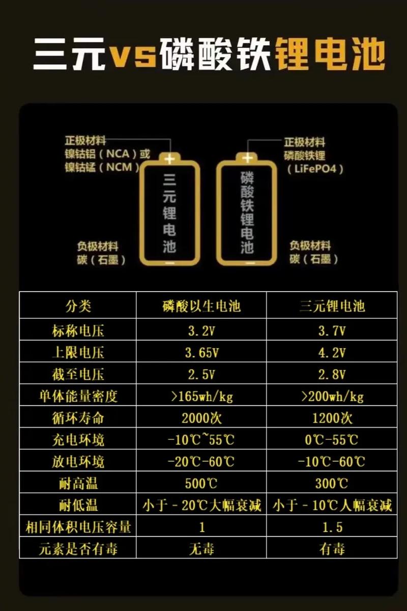 三元锂电池和磷酸铁锂电池各有什么优缺点?