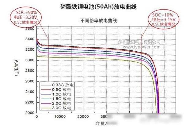 磷酸铁锂电池终止放电电压是多少