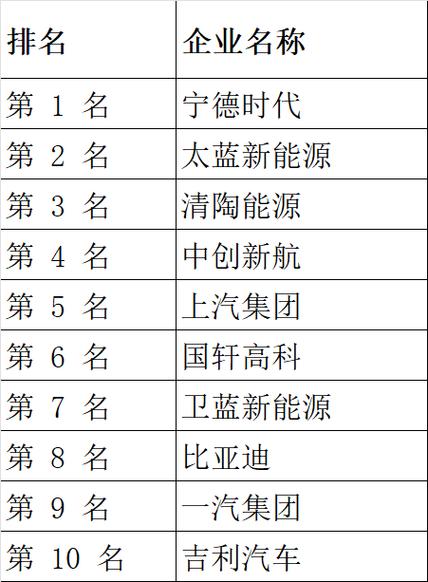 新能源汽车电池十强排名榜有哪些?