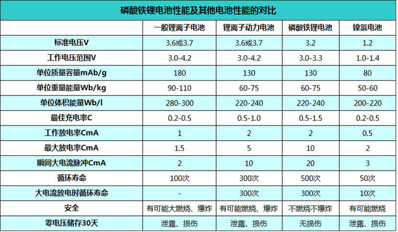 比亚迪汽车电池寿命