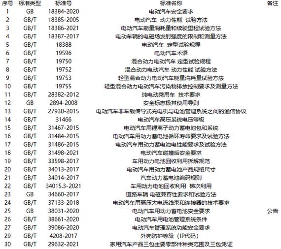 新能源车电池标准规范有哪些，新能源车电池标准规范有哪些要求？