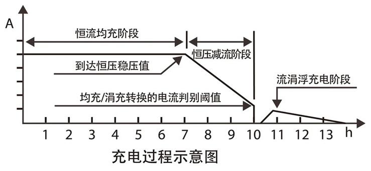 均充电流是什么意思?