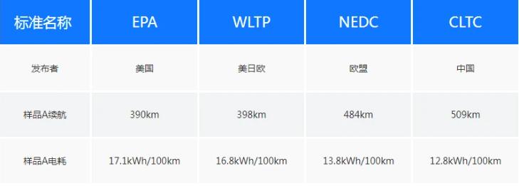 nedc与wltc续航里程哪个准