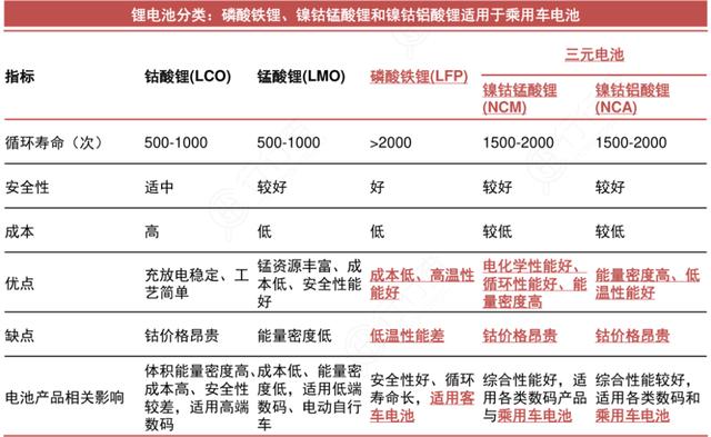 新能源汽车电池分为哪几种