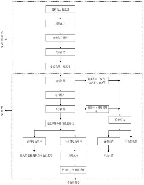 动力电池回收梯次利用政策梳理