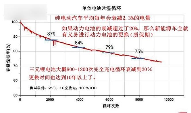 比亚迪电池衰减后的免费更换政策?