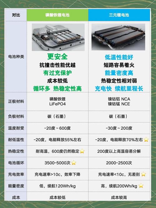 大家买电动车会选磷酸铁锂还是三元锂电池?