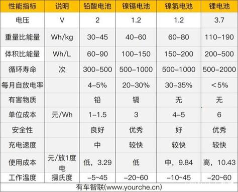 动力电池的主要性能指标有哪些