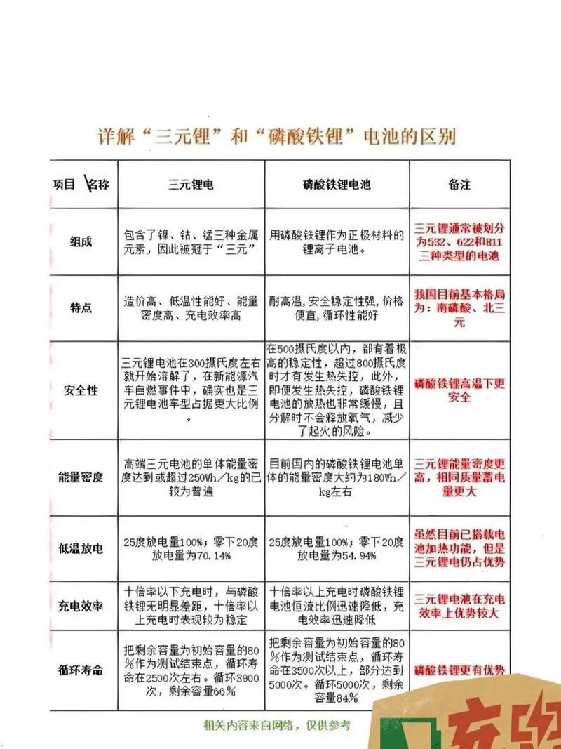 新能源汽车的电池怎么区分?