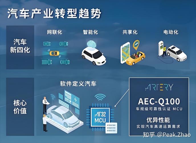 现在汽车的发展趋势是什么?