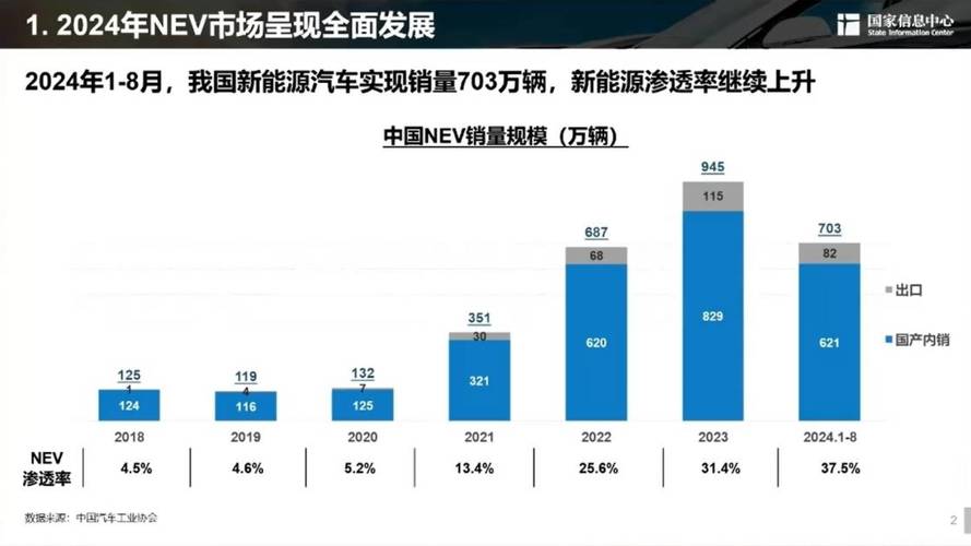 新能源汽车的现状
