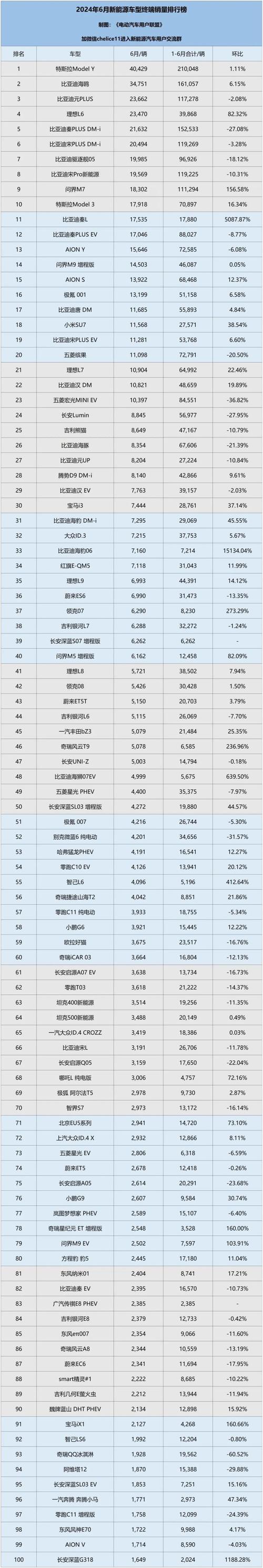 5月新能源车企销量排名:埃安超越特斯拉,蔚来、小鹏未进前十