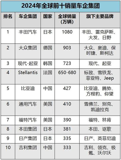 世界前十汽车集团公司?