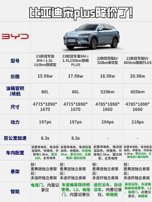 11.58万元起,比亚迪宋PLUS费用又定贵了?
