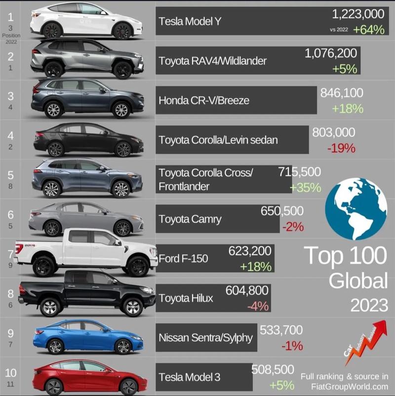 现代汽车排名世界