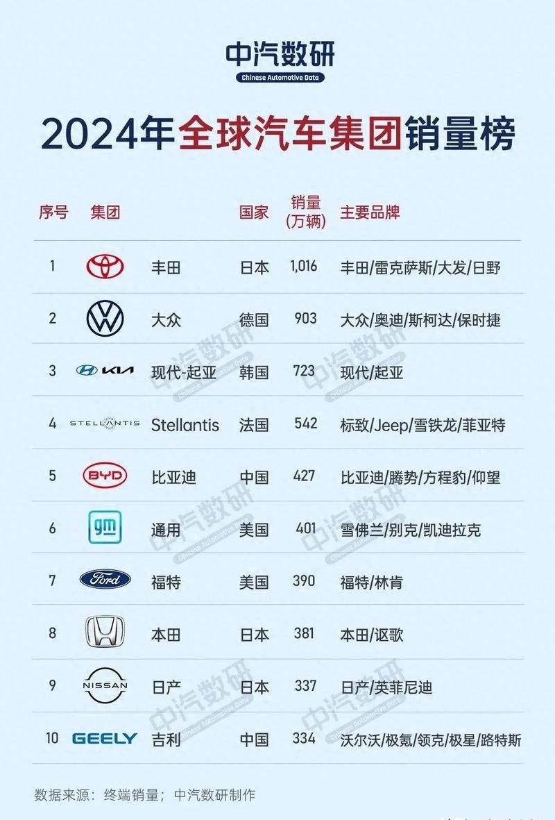 世界汽车品牌销量排名(2025年10月)