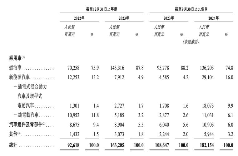 奇瑞赴港IPO:新能源车收入占比小会是障碍吗?