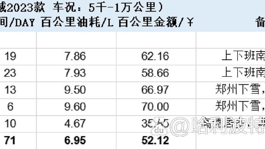车辆市区油耗高的原因