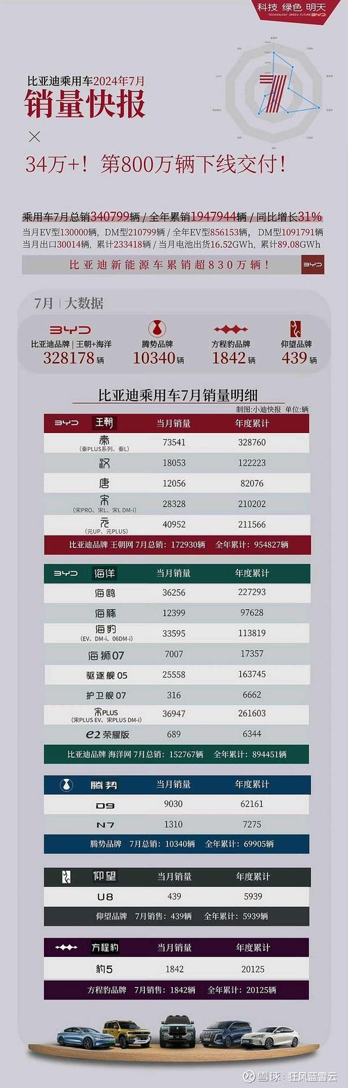 比亚迪7月销量冠军,比亚迪真跟网友说的一样,颓势尽显?