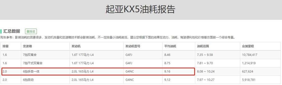 起亚KX5对比日产逍客,日系韩系2.0L自吸谁更省油?