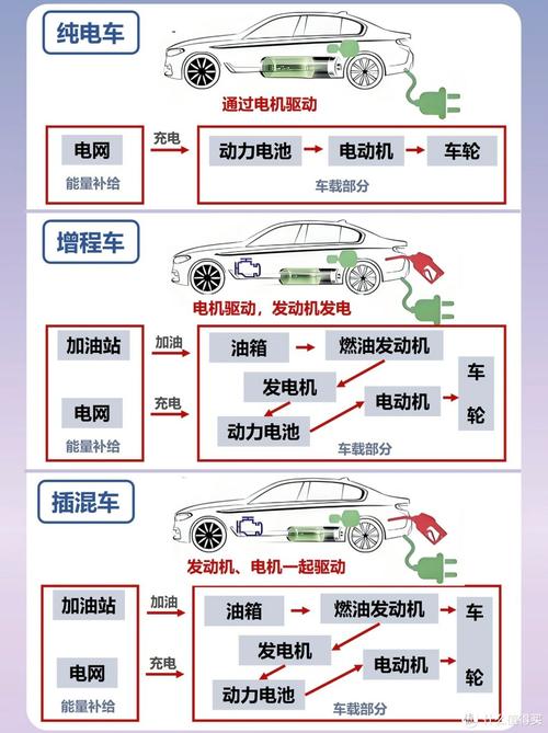 如何在一天之内将燃油车改成电动车