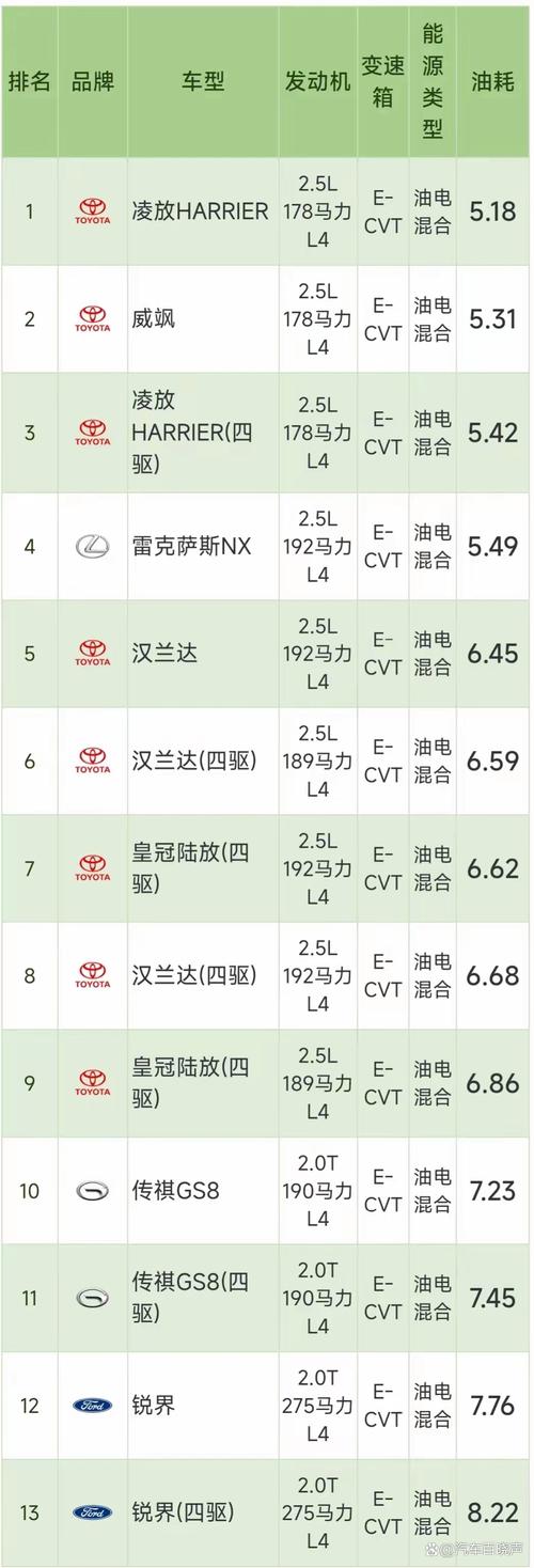 油耗排名，油车油耗排名