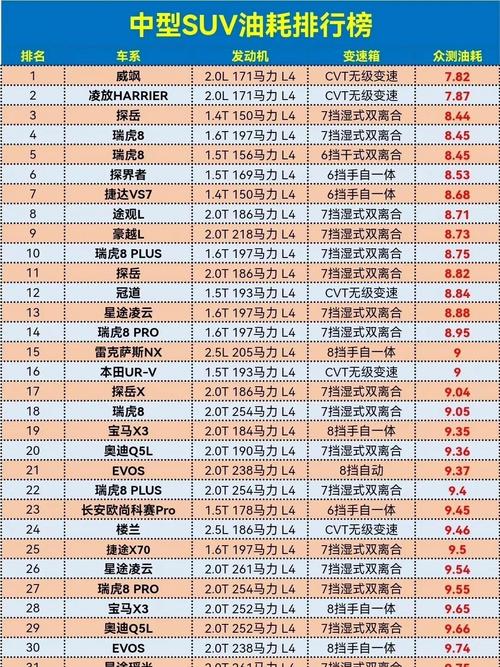2020中型SUV(混合动力)油耗排名榜