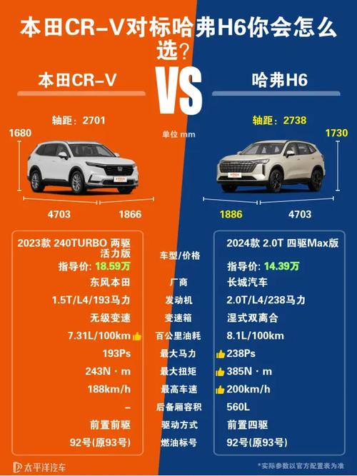 本田crv2025款油耗是多少