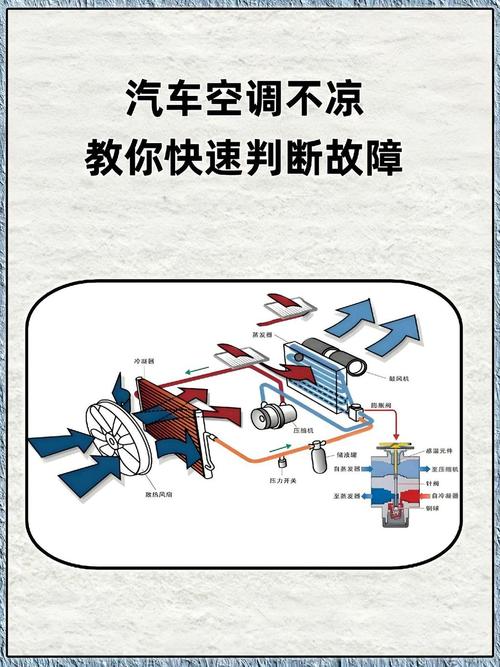 汽车空调常见故障问题有哪些?