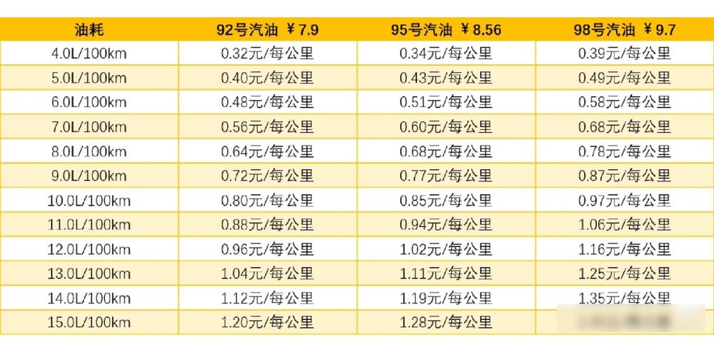 油车一公里油耗费用大概是多少