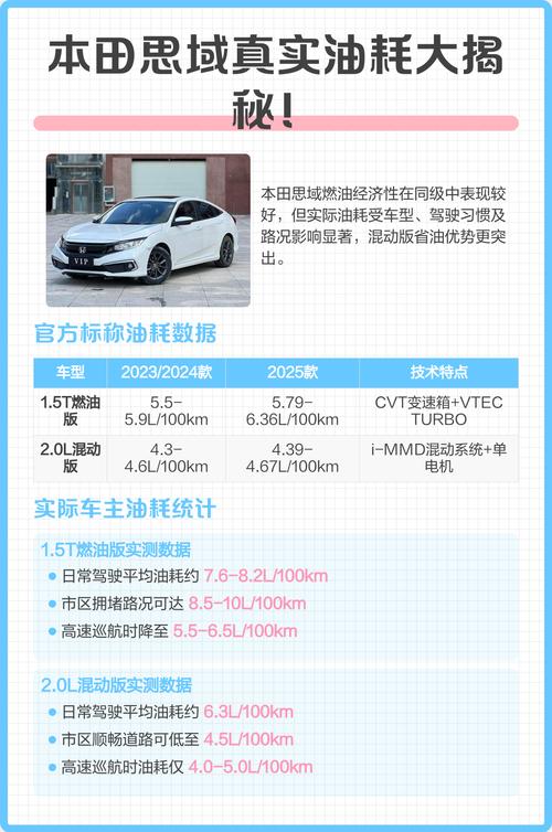 本田思域混动2.0的油耗是多少